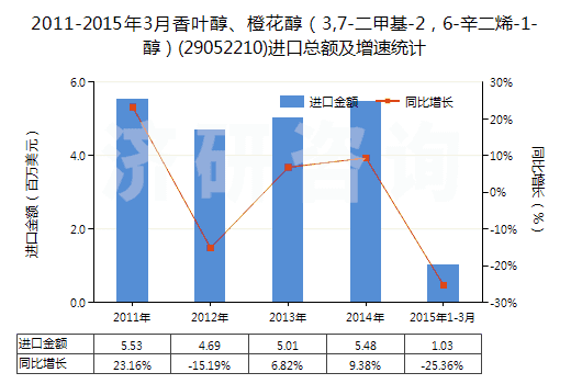 2011-2015年3月香葉醇、橙花醇（3,7-二甲基-2，6-辛二烯-1-醇）(29052210)進(jìn)口總額及增速統(tǒng)計(jì)